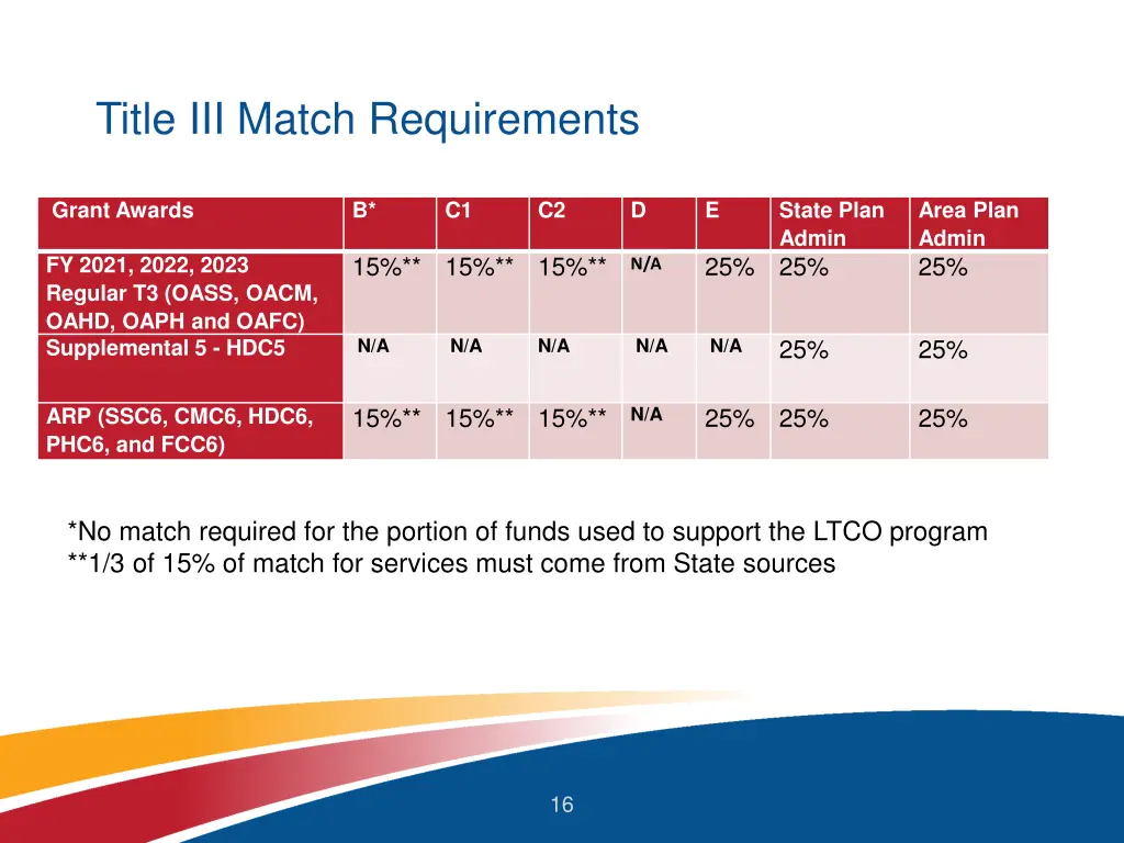 title iii match requirements