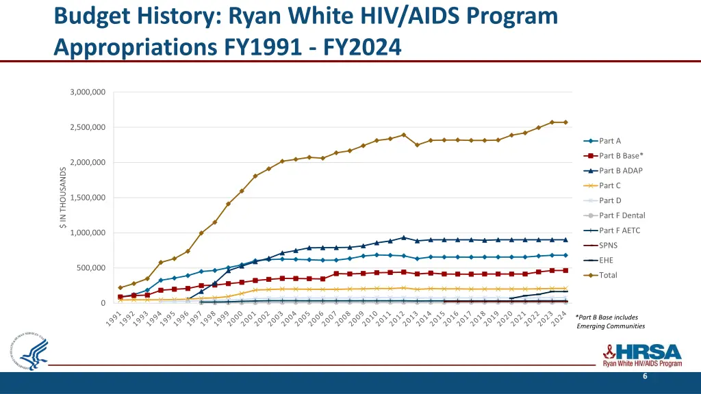 budget history ryan white hiv aids program