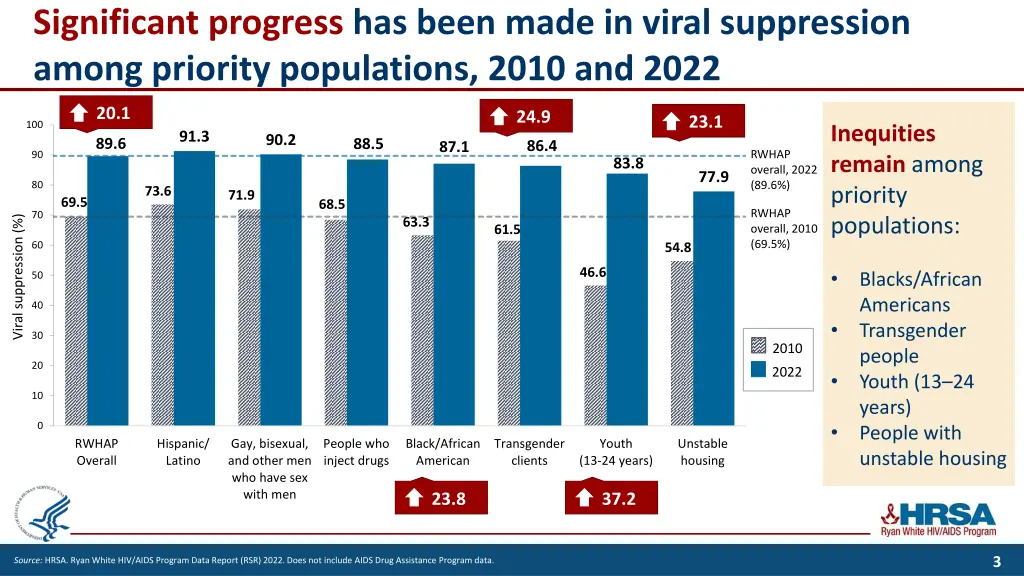 significant progress has been made in viral