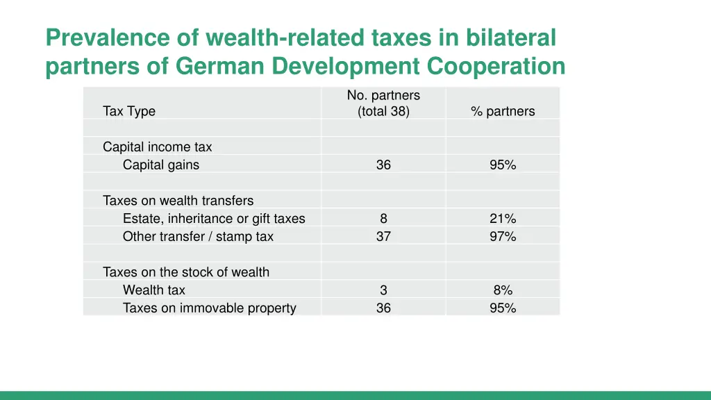 prevalence of wealth related taxes in bilateral