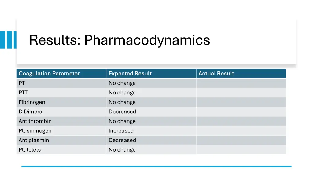 results pharmacodynamics