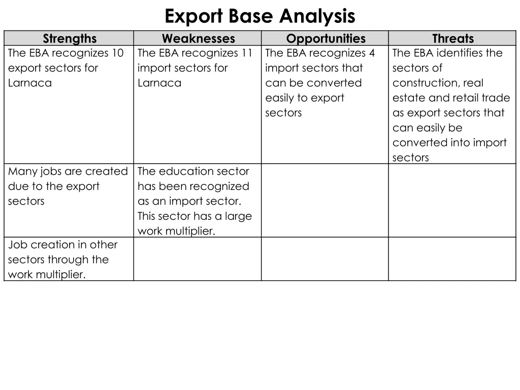 export base analysis weaknesses