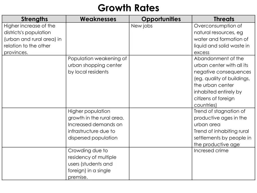 growth rates weaknesses