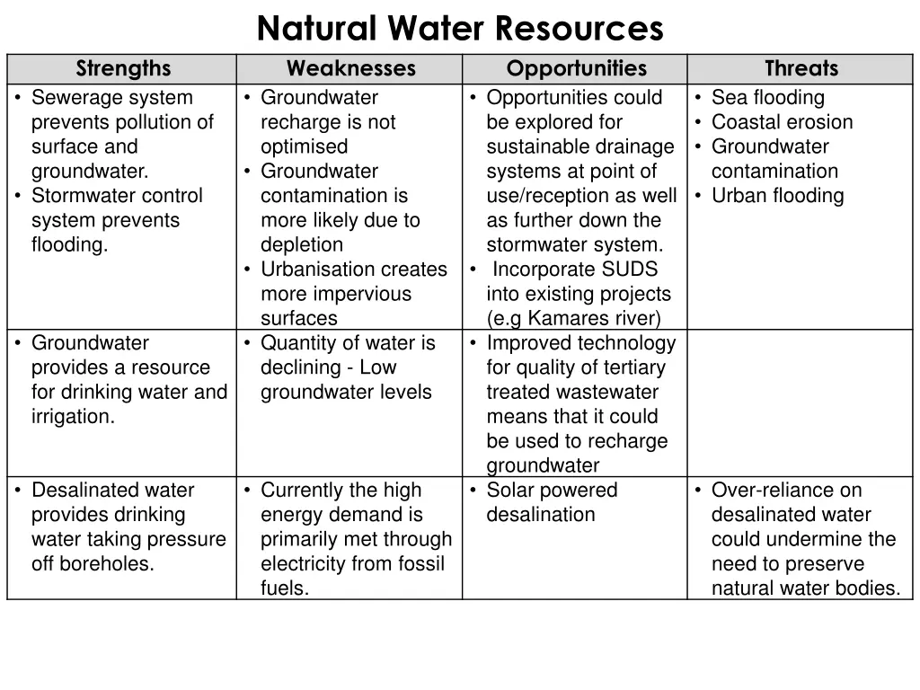 natural water resources weaknesses groundwater