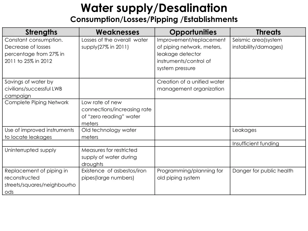 water supply desalination consumption losses
