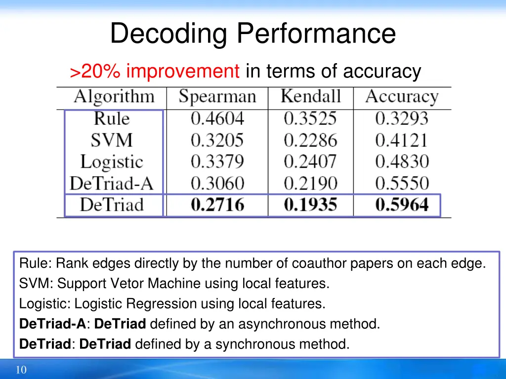 decoding performance
