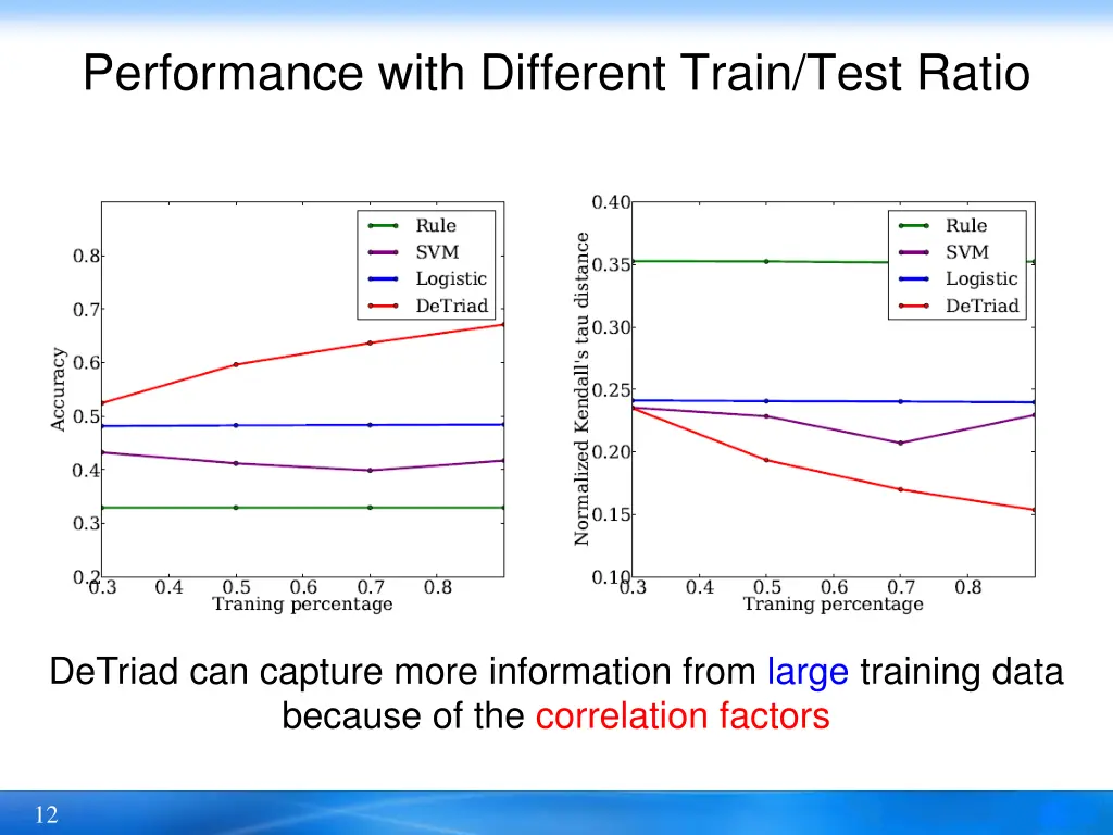 performance with different train test ratio
