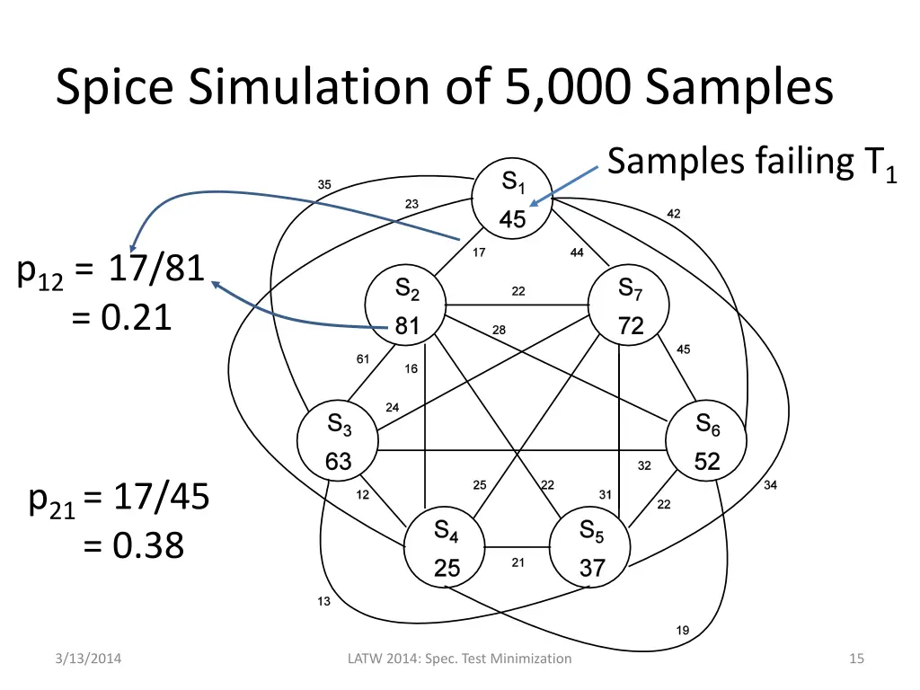 spice simulation of 5 000 samples