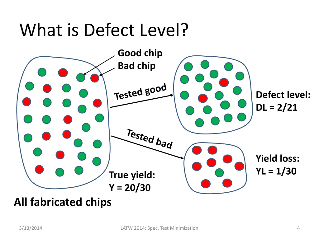 what is defect level