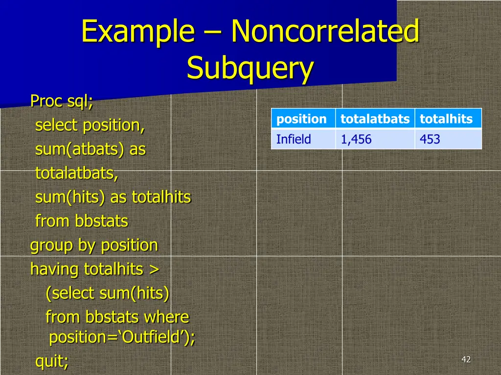 example noncorrelated subquery proc sql select