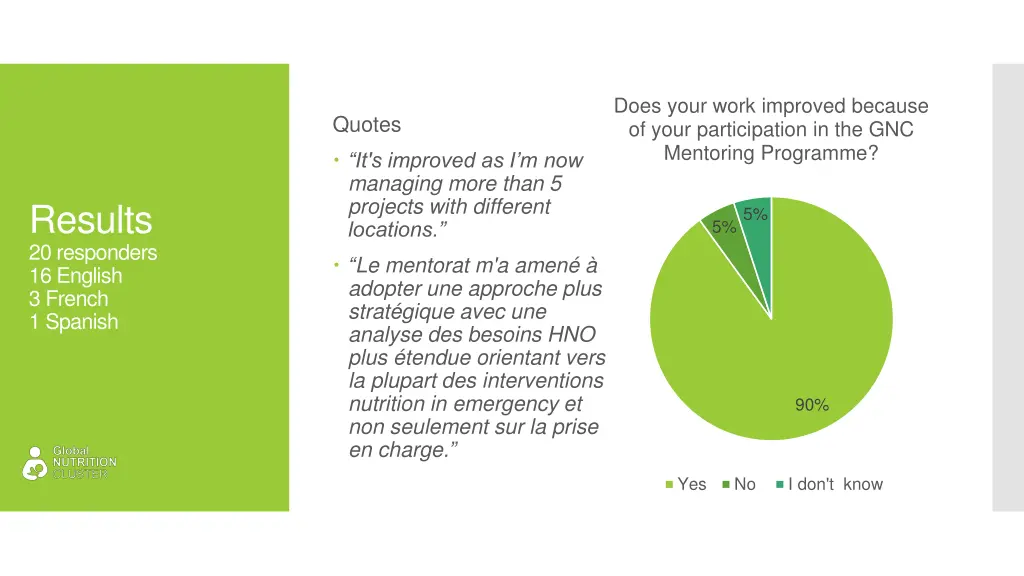 does your work improved because of your