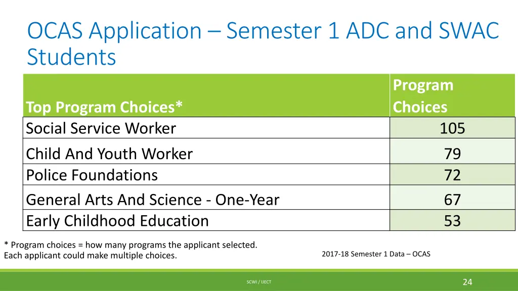 ocas application semester 1 adc and swac students