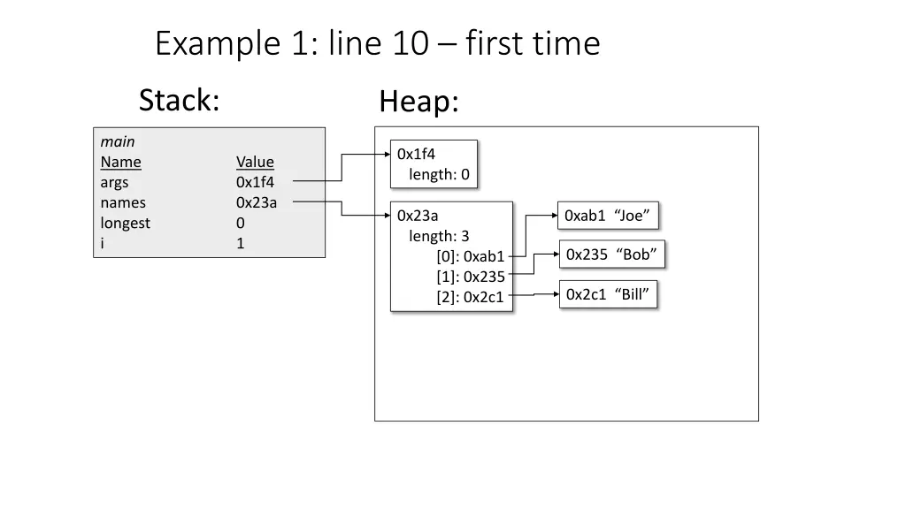 example 1 line 10 first time