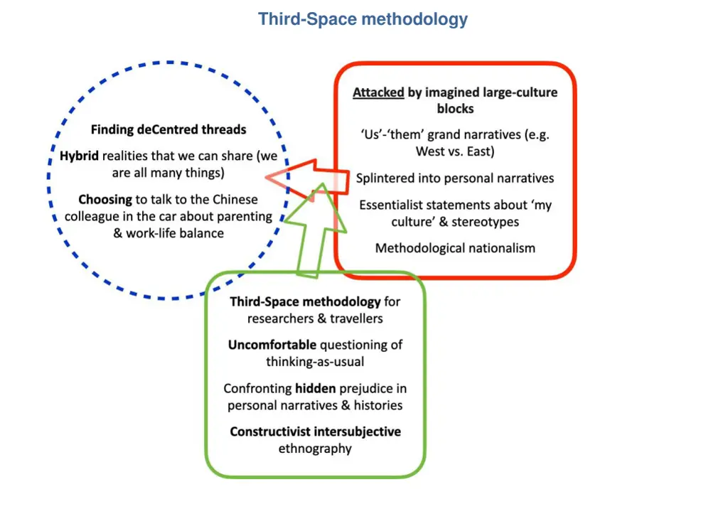 third space methodology