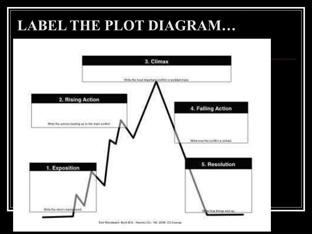 label the plot diagram