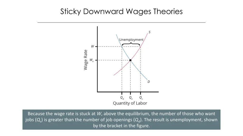 sticky downward wages theories 2