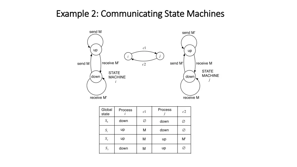 example 2 communicating state machines example 1