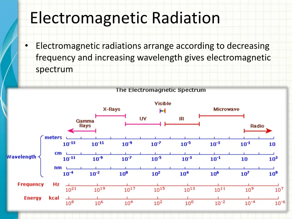 electromagnetic radiation 3