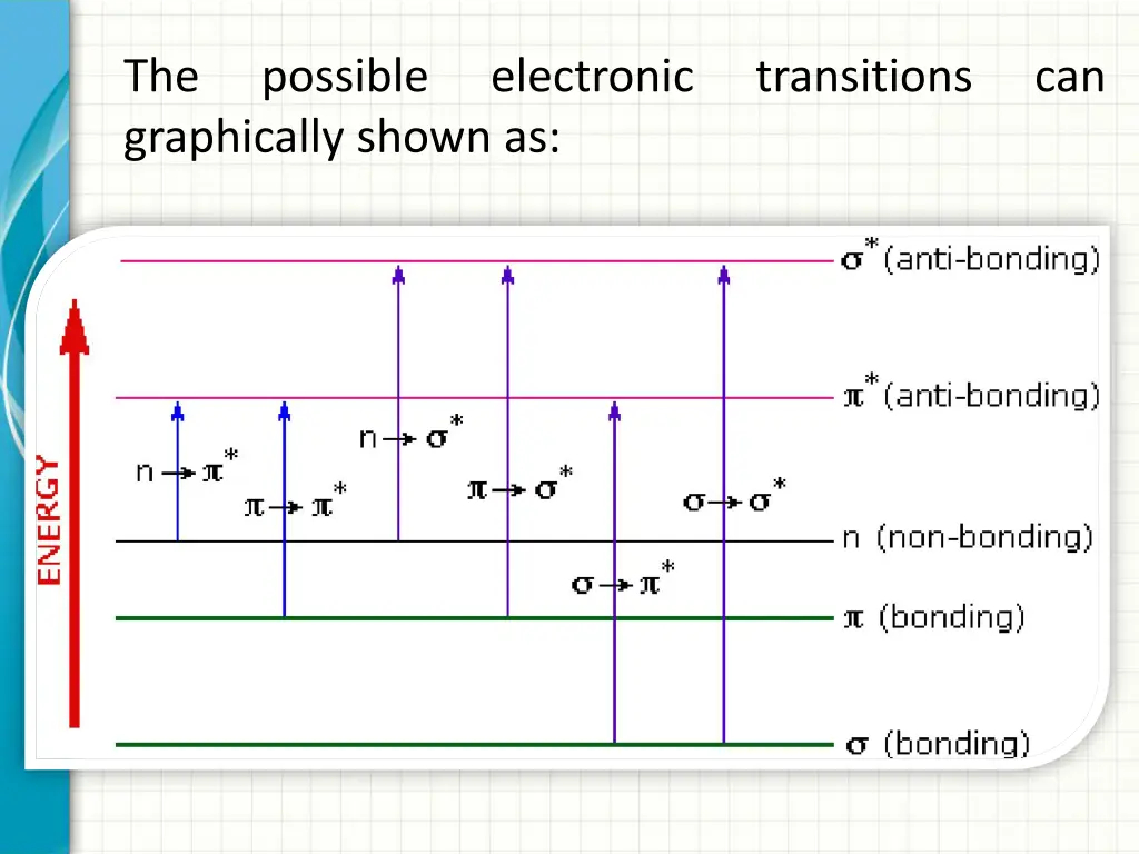the graphically shown as