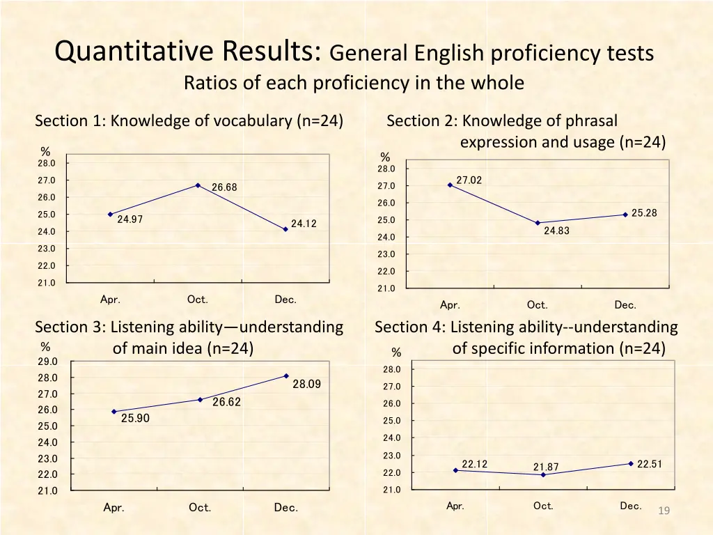 quantitative results general english proficiency