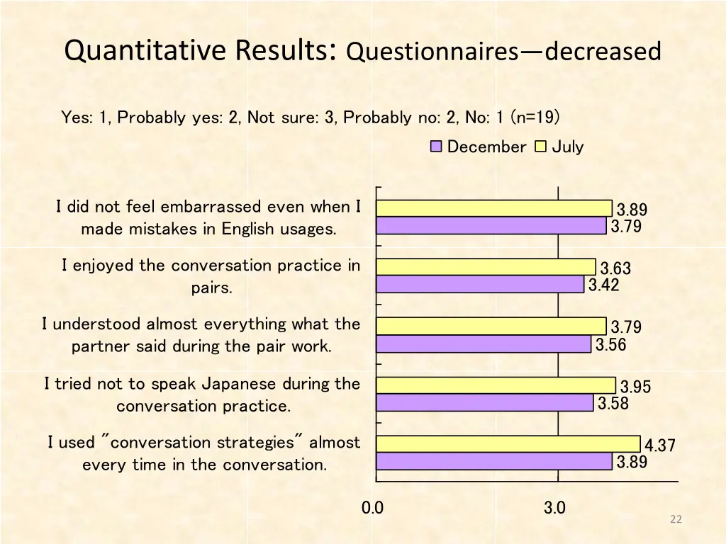 quantitative results questionnaires decreased