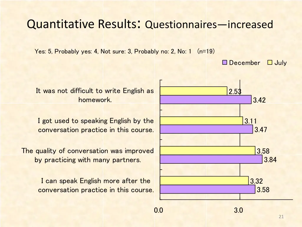 quantitative results questionnaires increased