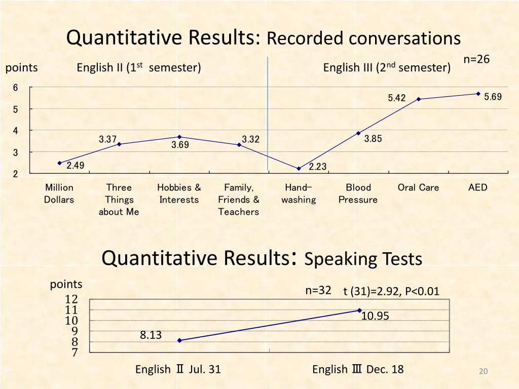 quantitative results recorded conversations