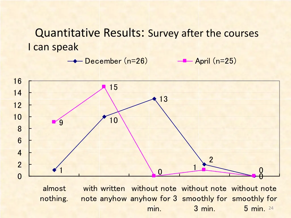quantitative results survey after the courses 1