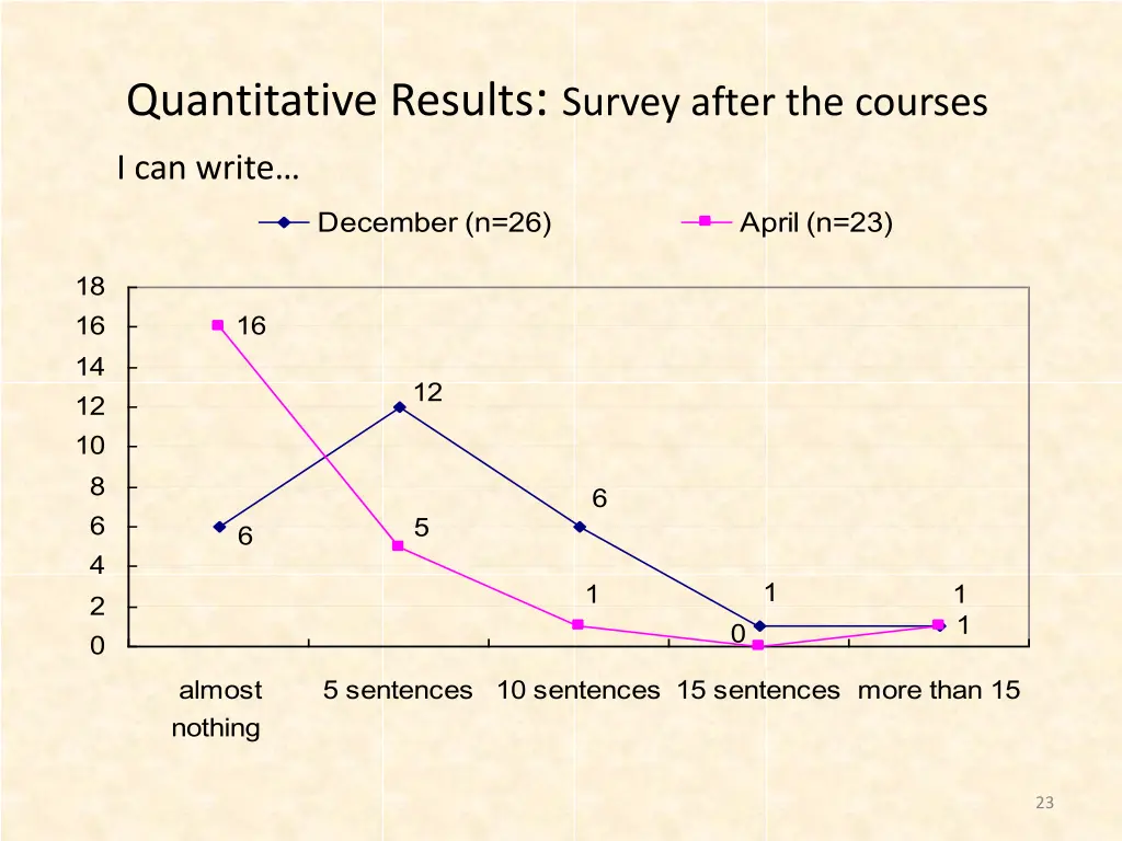 quantitative results survey after the courses