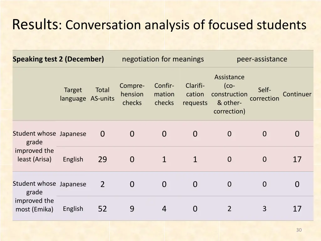results conversation analysis of focused students 1