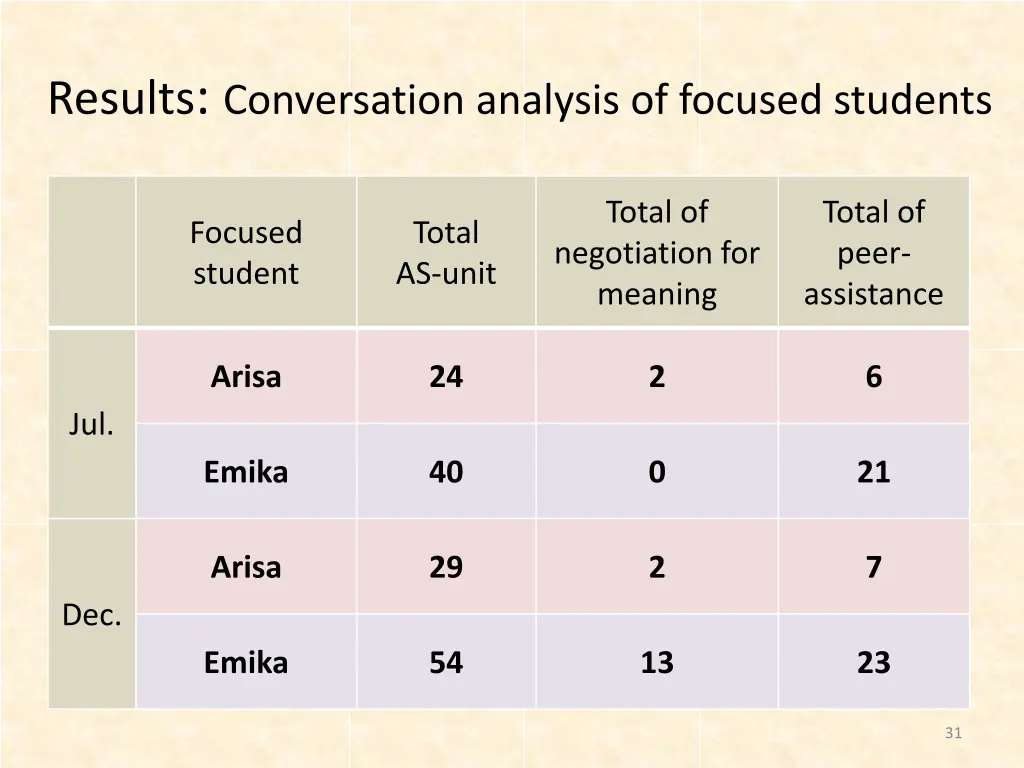 results conversation analysis of focused students 2