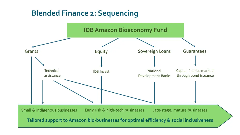 blended finance 2 sequencing