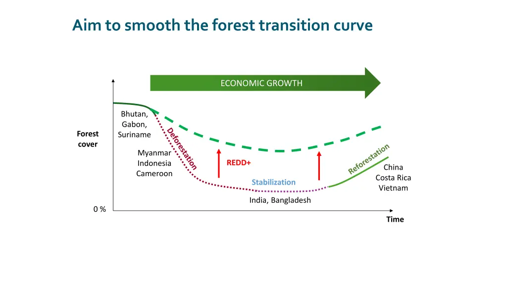 aim to smooth the forest transition curve