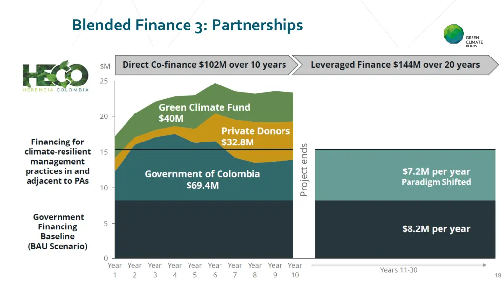 blended finance 3 partnerships