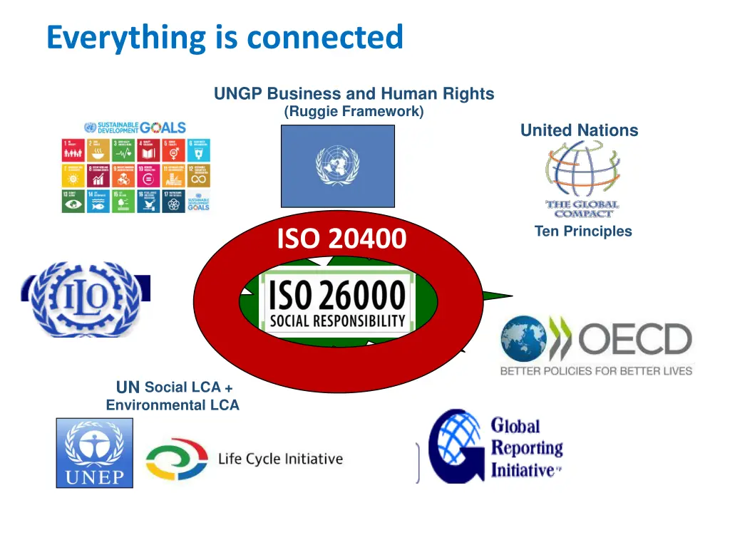 everything is connected