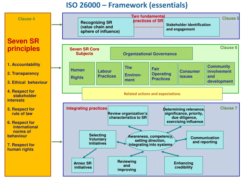 iso 26000 framework essentials