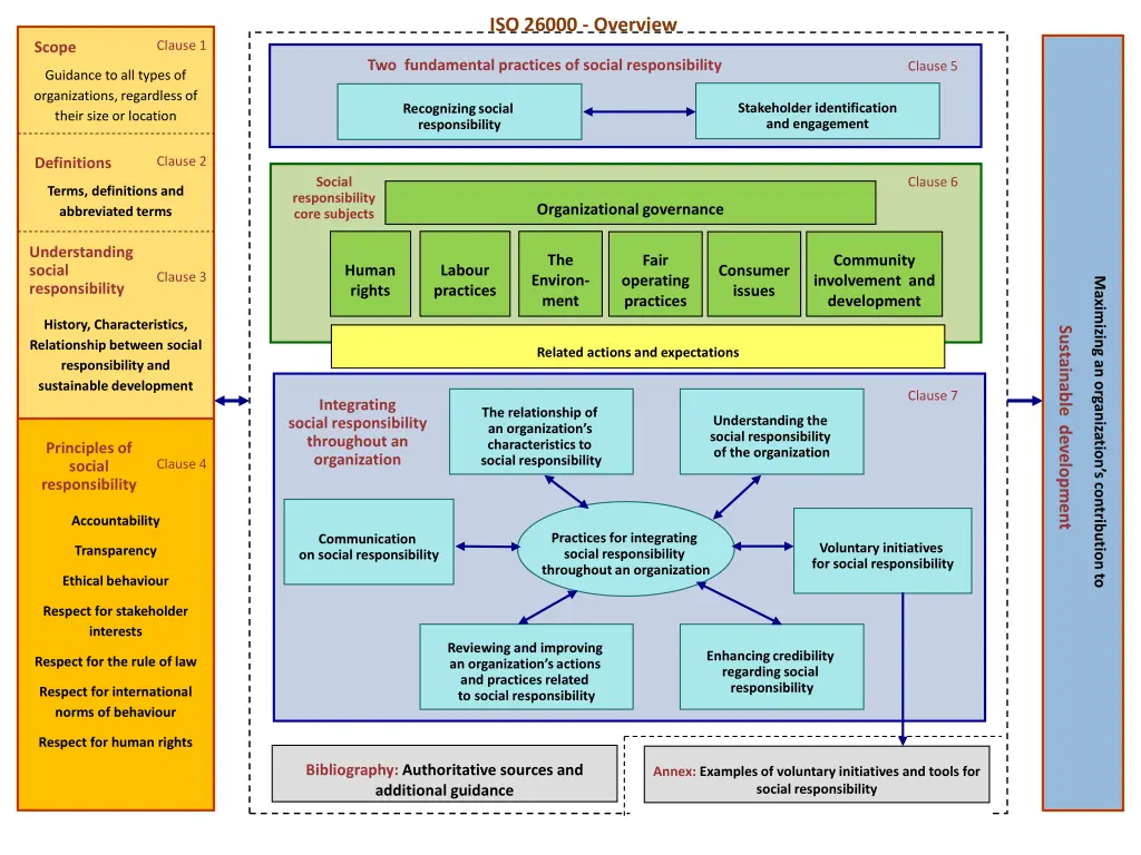 iso 26000 overview