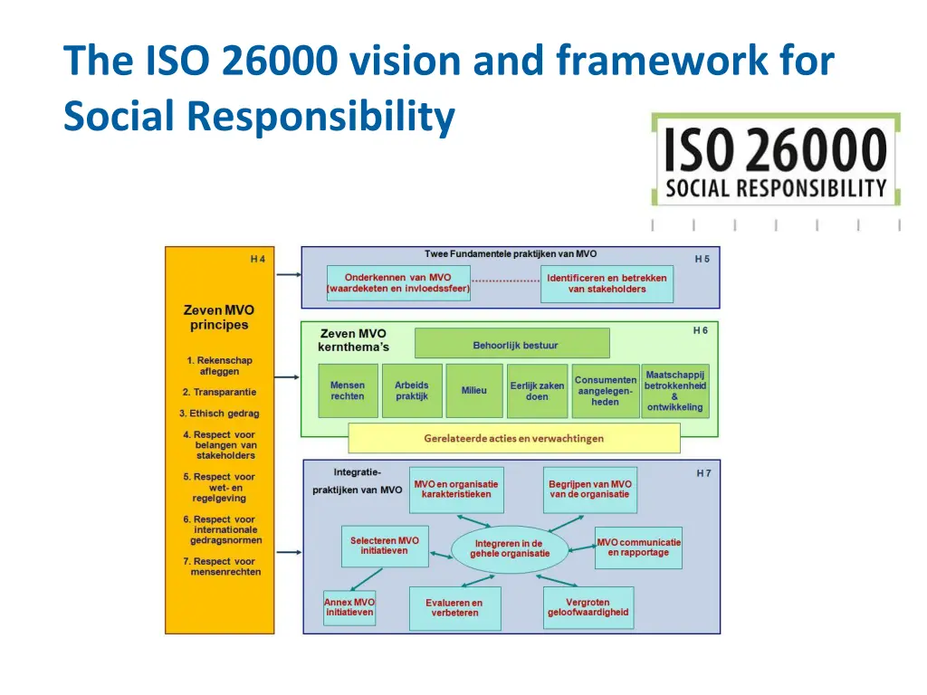 the iso 26000 vision and framework for social