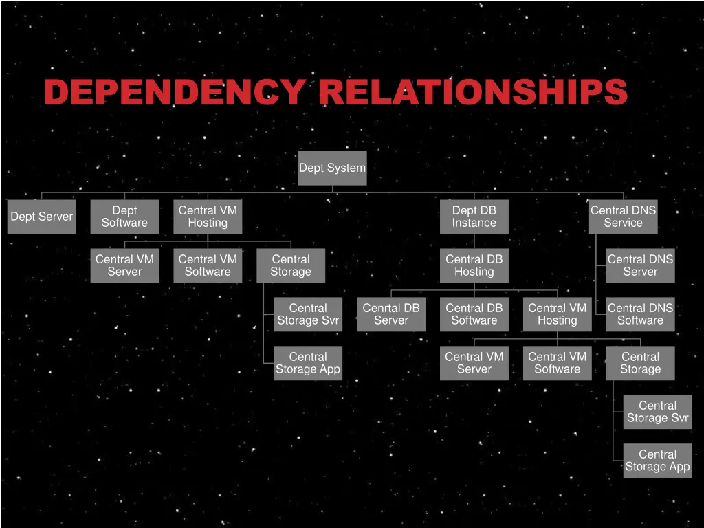 dependency relationships