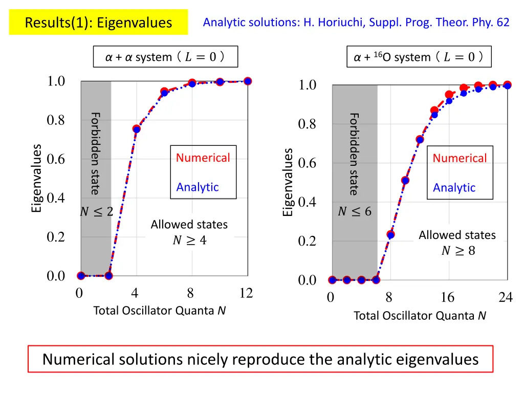 results 1 eigenvalues