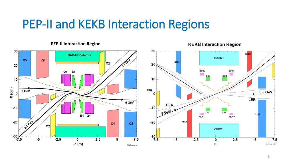 pep pep ii and kekb interaction regions