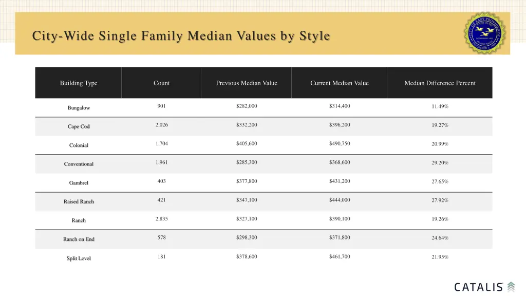 city wide single family median values by style