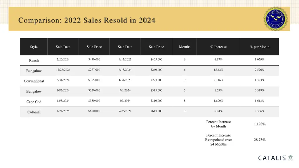 comparison 2022 sales resold in 2024