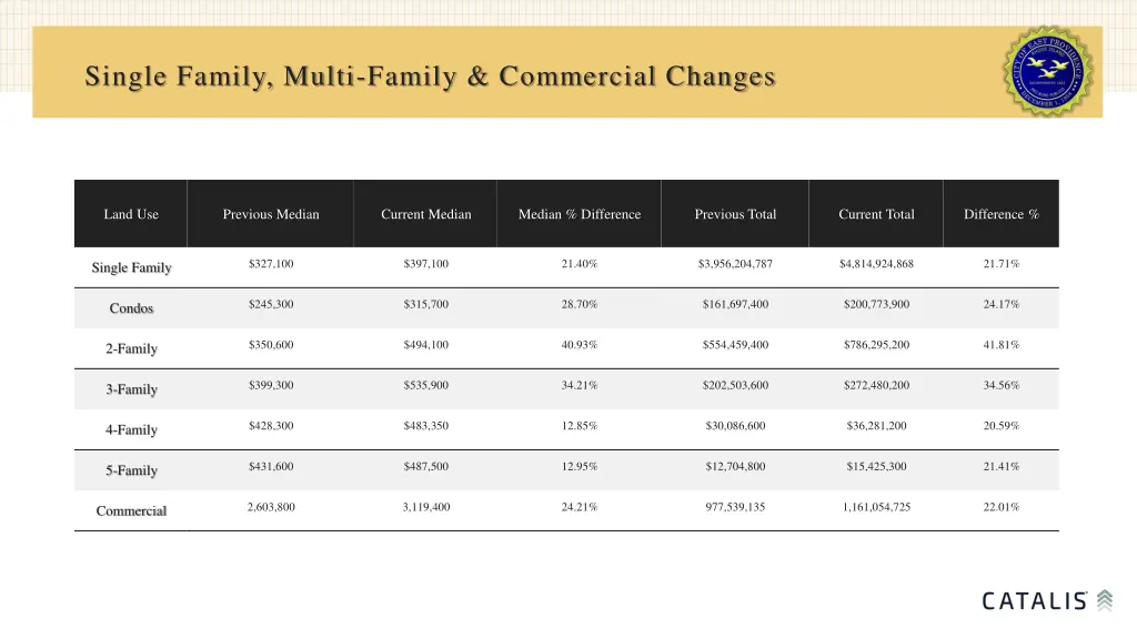 single family multi family commercial changes