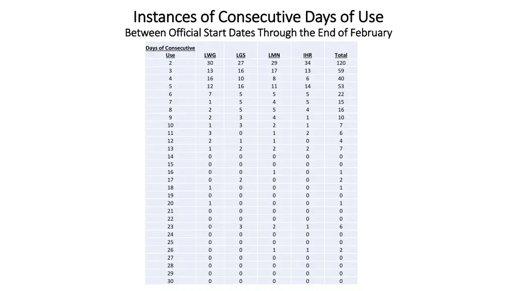 instances of consecutive days of use instances