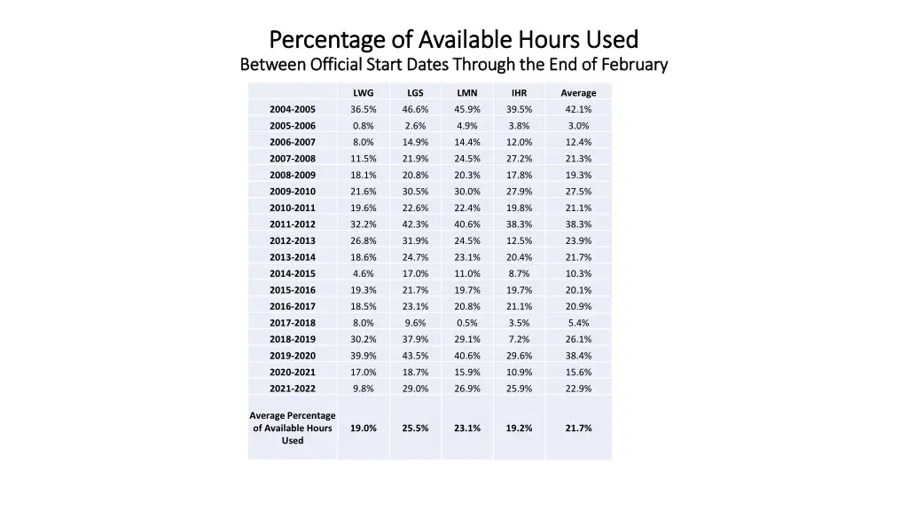 percentage of available hours used percentage