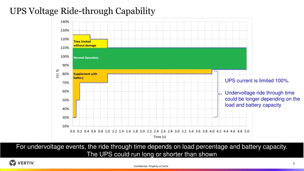 ups voltage ride through capability