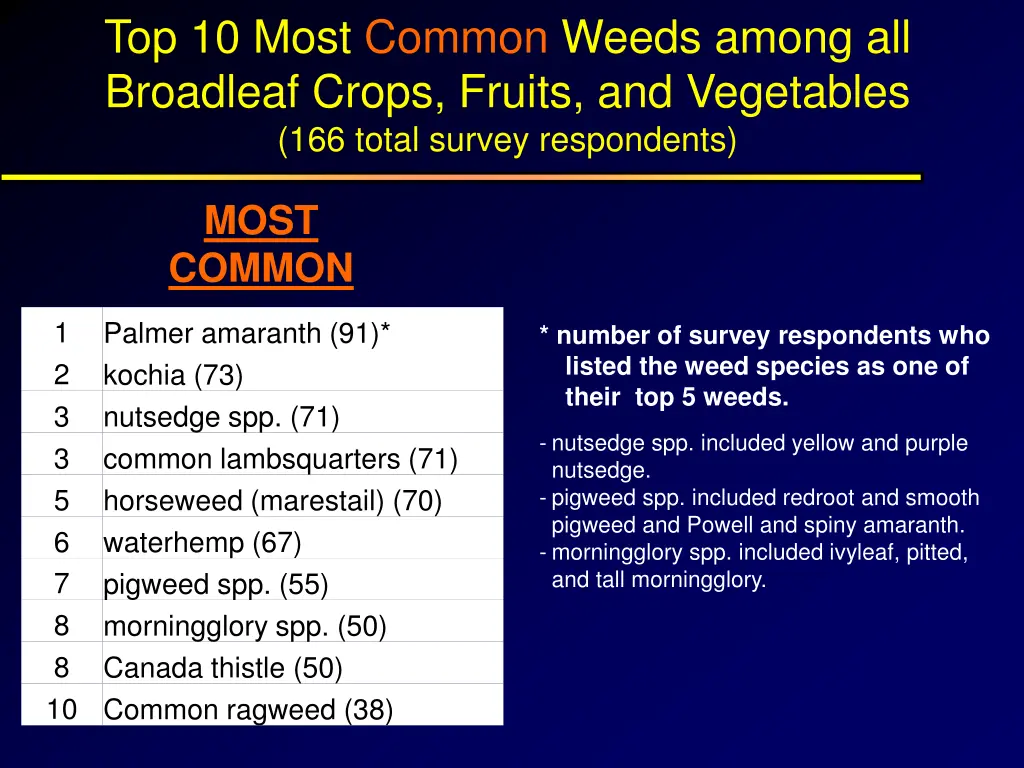 top 10 most common weeds among all broadleaf