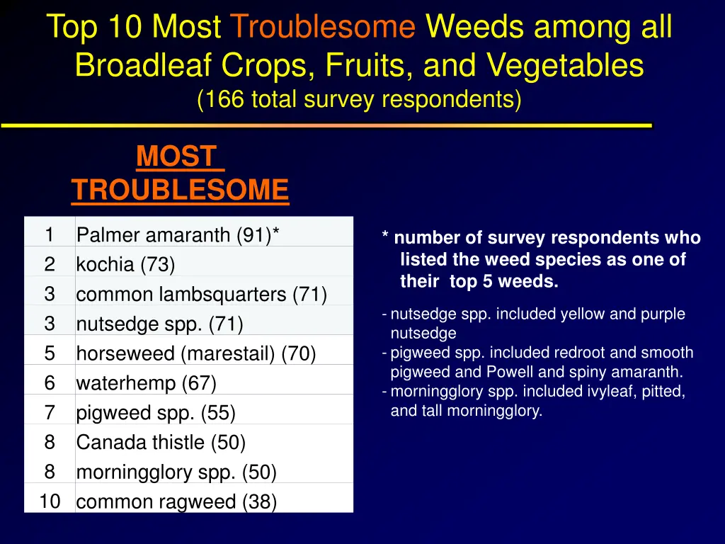 top 10 most troublesome weeds among all broadleaf
