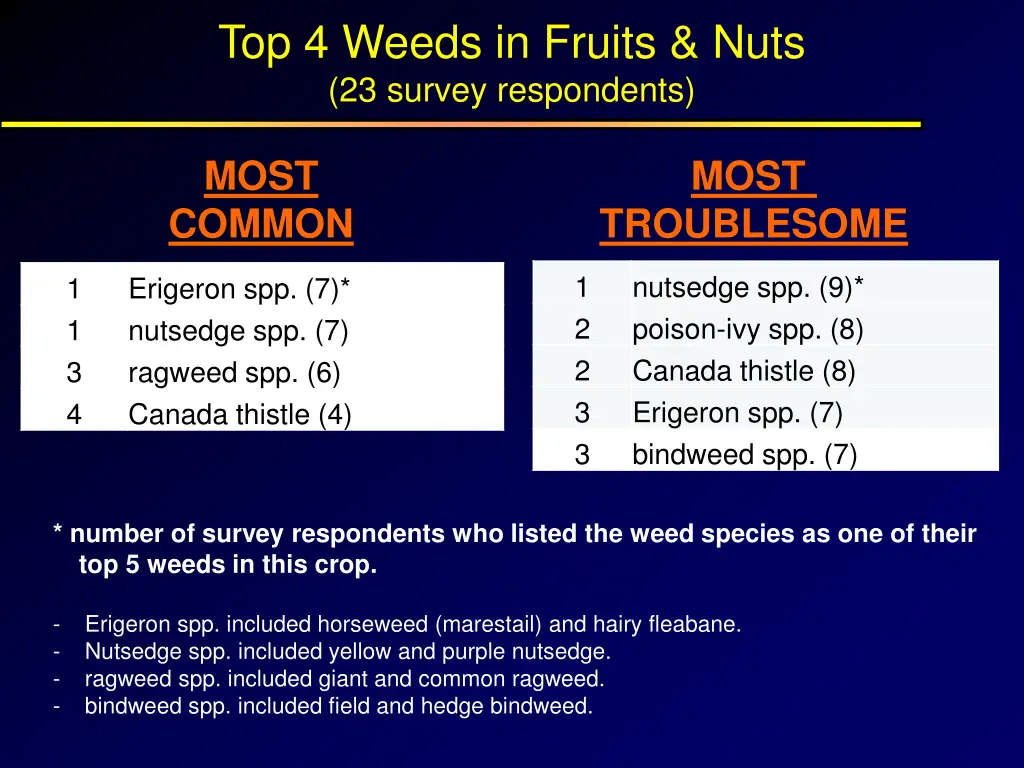 top 4 weeds in fruits nuts 23 survey respondents